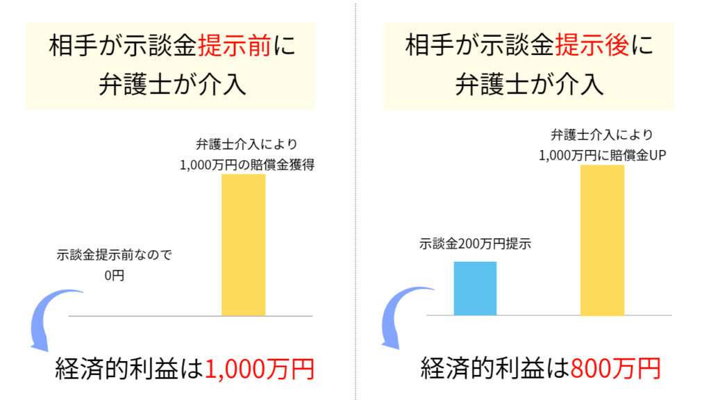 弁護士が入ることで増額した金額が経済的利益です