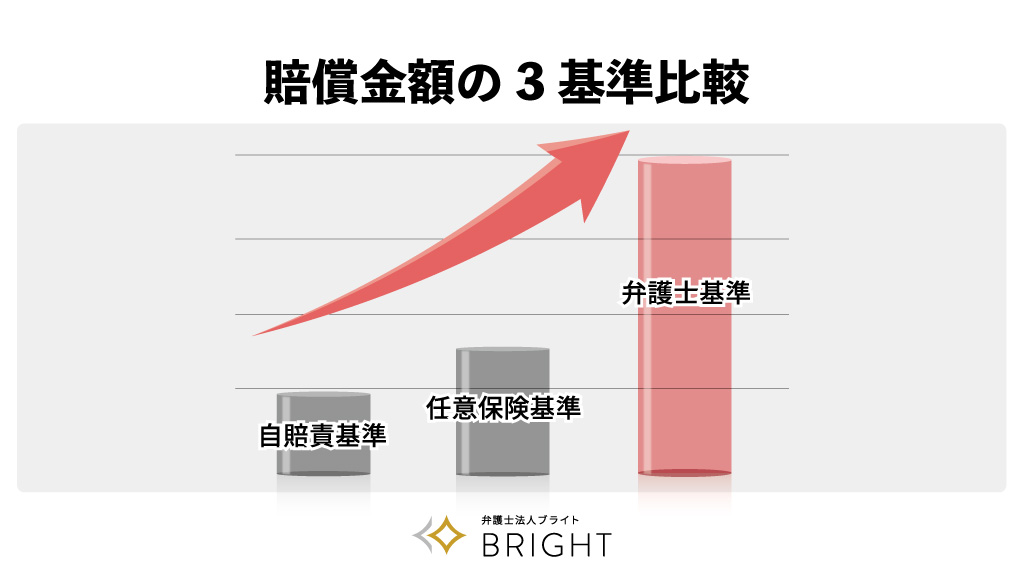 弁護士基準で請求するのが最も高くなる