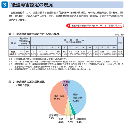 2020年度後遺障害認定件数