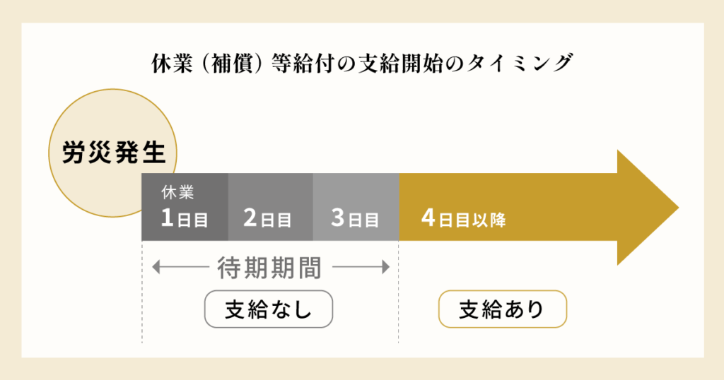休業(補償)等給付の支給開始のタイミング