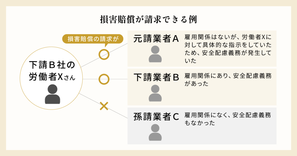 損害賠償が請求できる例