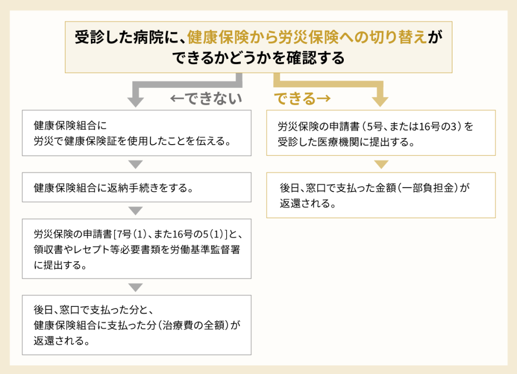 受診した病院に健康保険から労災保険への切り替えができるかのフロー図