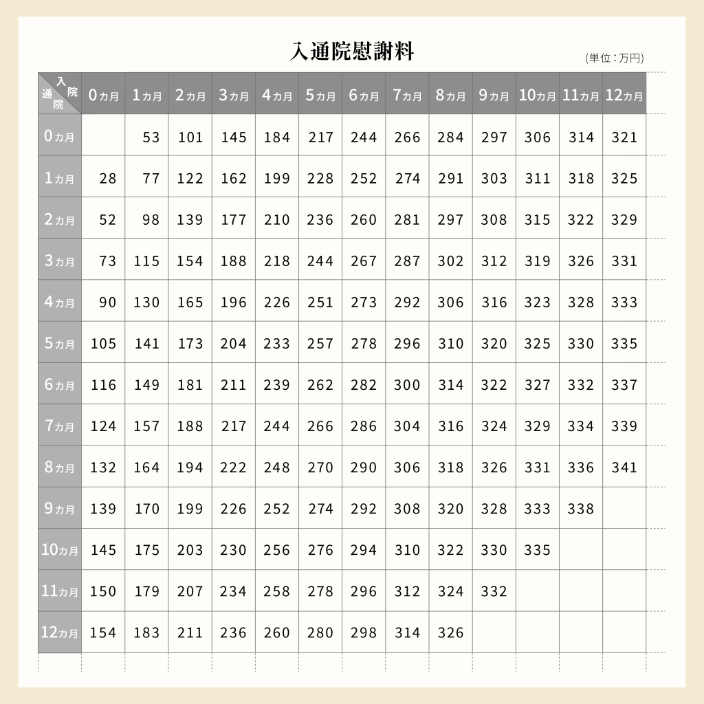 〈入通院(傷害)慰謝料〉
