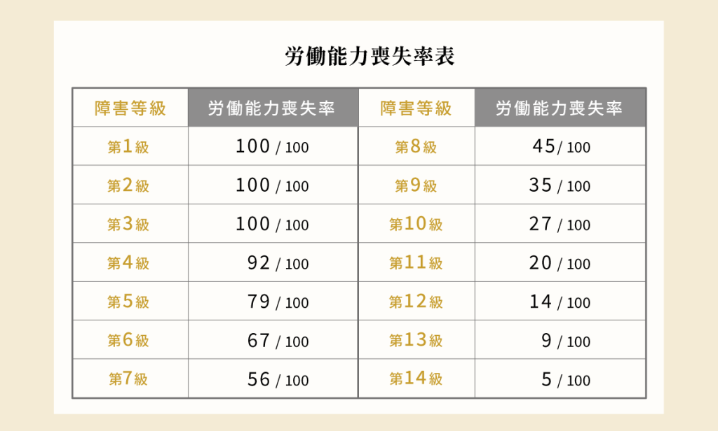 労働能力喪失率表