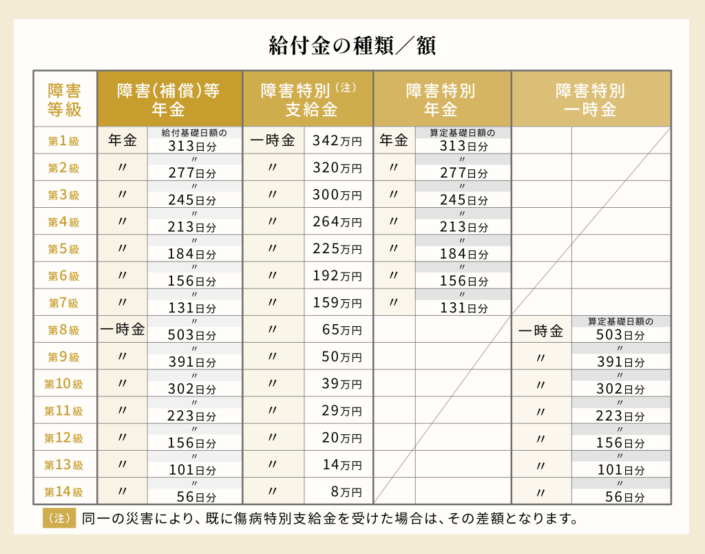 障害(補償)等給付に関する給付金の種類と額