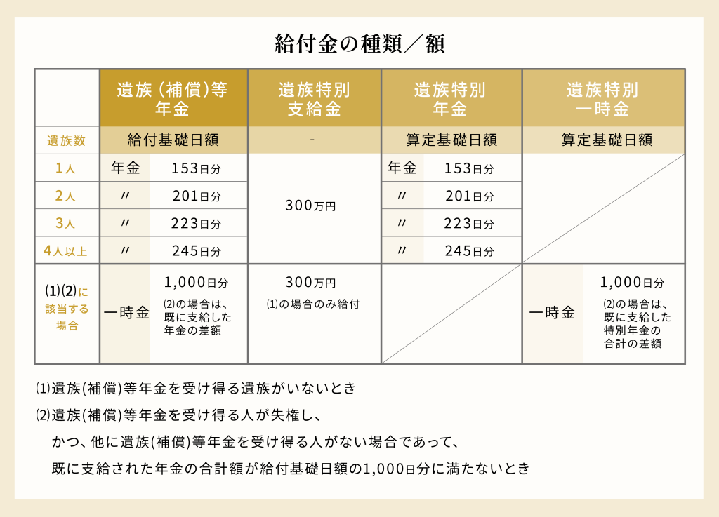 遺族(補償)等給付に関する給付金の種類と額