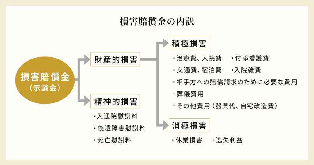 損害賠償金の内訳